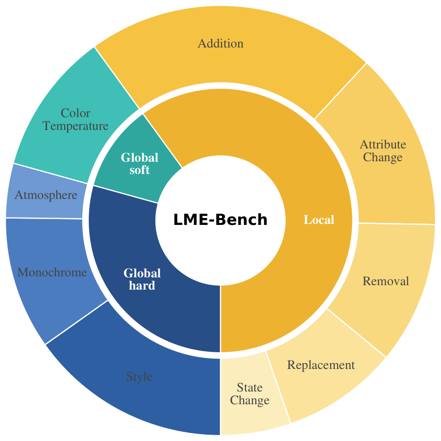 LME-Bench edit-type distribution: local edits (addition, attribute change, removal, replacement, state change), global soft (color temperature, atmosphere), global hard (monochrome, style).