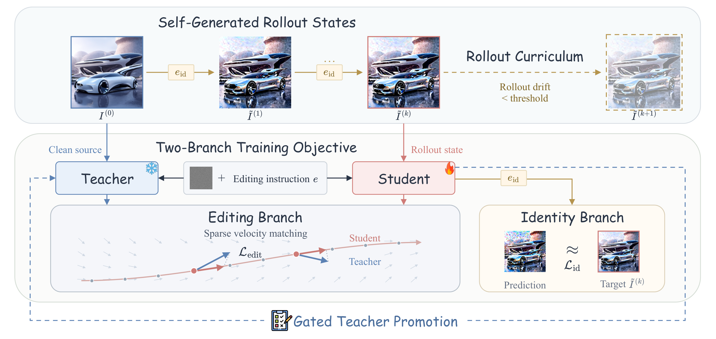 Overview of MT-OPSD: self-generated rollout states, two-branch training objective with editing and identity branches, rollout curriculum and gated teacher promotion.