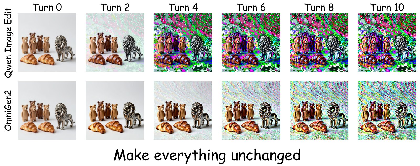 Drift under identity editing: repeatedly asking Qwen-Image-Edit and OmniGen2 to leave the image unchanged produces growing artifacts over 10 turns.