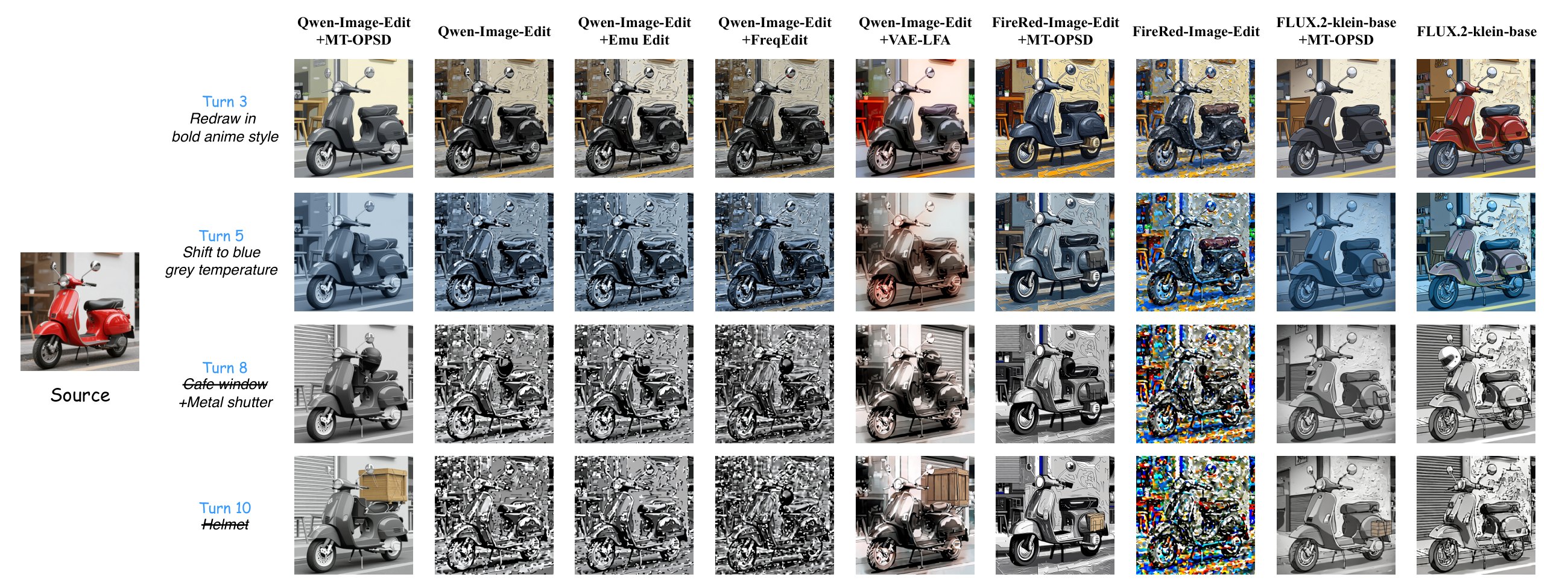 Qualitative comparison on LME-Bench: scooter session across Qwen-Image-Edit, FireRed-Image-Edit and FLUX.2-klein-base with and without MT-OPSD, plus Emu Edit, FreqEdit and VAE-LFA.