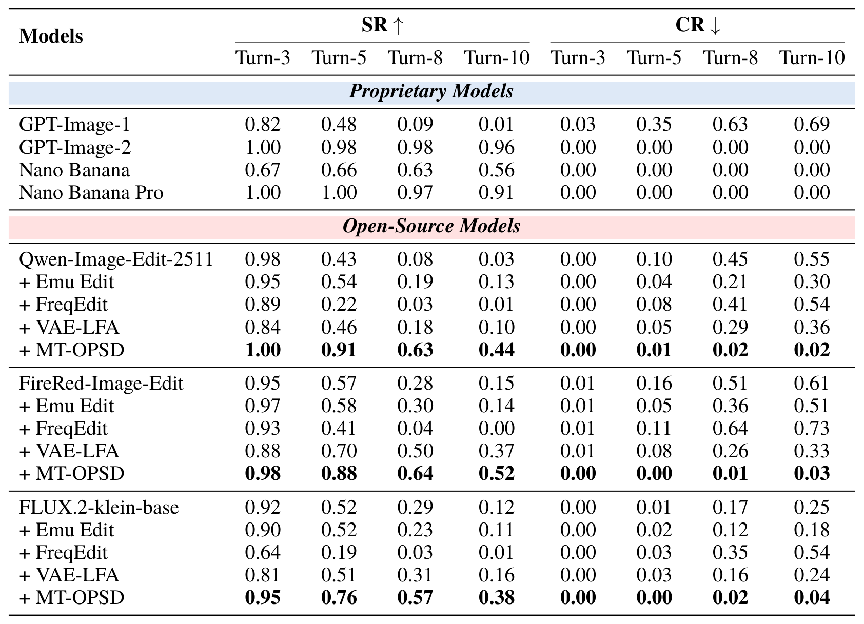 Quantitative comparison on LME-Bench: success rate and collapse rate at turns 3, 5, 8 and 10 for proprietary models and three open-source backbones with and without MT-OPSD.
