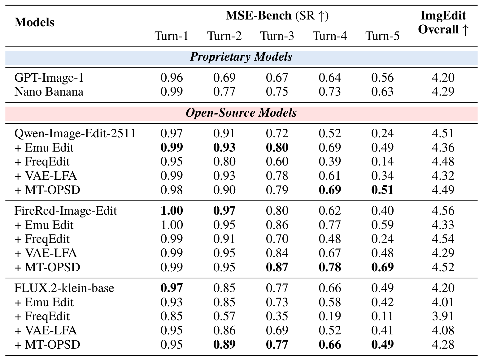 Quantitative comparison on MSE-Bench and ImgEdit: per-turn success rate on MSE-Bench and single-turn ImgEdit overall score.